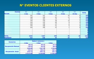 N° EVENTOS CLIENTES EXTERNOS Eventos <= <= <= <= >= TOTAL Periodo 1 dias 3 dias 6 dias 9 dias 10 dias ENERO 341 141 37 22 6 547 FEBRERO 338 150 61 11 8 568 MARZO 376 182 37 9 2 606 ABRIL 329 159 30 13 1 532 MAYO 224 125 65 9 2 425 JUNIO 269 158 47 6 1 481 JULIO 344 168 51 5 4 572 AGOSTO 303 104 21 1 0 429 SEPTIEMBRE           0 OCTUBRE           0 NOVIEMBRE           0 DICIEMBRE           0 TOTAL 2524 1187 349 76 24 4160 PROMEDIO 316 148 44 10 3 520 Escenarios Reducir reclamos a 1 dias 3 dias 6 dias Recuperación Mensual 600 evt 304 evt 107 evt 1729 m3 874 m3 309 m3 $ 864.450 $ 437.130 $ 154.440 Recuperación  Anual 7204 evt 3643 evt 1287 evt 20747 m3 10491 m3 3707 m3 $ 10.373.400 $ 5.245.560 $ 1.853.280 