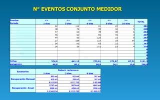 N° EVENTOS CONJUNTO MEDIDOR Eventos <=  <=  <=  <=  >=  TOTAL  Periodo 1 dias 3 dias 6 dias 9 dias 10 dias ENERO 62 114 81 22 2 281 FEBRERO 38 76 99 32 5 248 MARZO 47 63 78 38 6 232 ABRIL 46 63 81 45 3 237 MAYO 44 66 125 33 0 267 JUNIO 27 109 127 19 64 346 JULIO 54 95 83 32 3 267 AGOSTO 56 56 101 53 4 270 SEPTIEMBRE           0 OCTUBRE           0 NOVIEMBRE           0 DICIEMBRE           0 TOTAL 374,9 641,13 775,01 272,97 87,32 2151,3 PROMEDIO 46,9 80,1 96,9 34,1 10,9 268,9 Escenarios Reducir reclamos a 1 dias 3 dias 6 dias Recuperación Mensual 983 evt 823 evt 387 evt 425 m3 355 m3 167 m3 $ 212.353 $ 177.732 $ 83.568 Recuperación  Anual 11797 evt 9874 evt 4643 evt 5096 m3 4266 m3 2006 m3 $ 2.548.234 $ 2.132.782 $ 1.002.817 