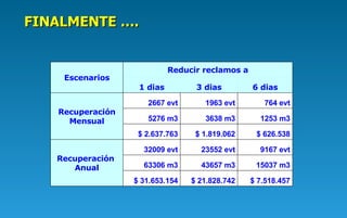 FINALMENTE …. $ 7.518.457 $ 21.828.742 $ 31.653.154 15037 m3 43657 m3 63306 m3 9167 evt 23552 evt 32009 evt Recuperación  Anual $ 626.538 $ 1.819.062 $ 2.637.763 1253 m3 3638 m3 5276 m3 764 evt 1963 evt 2667 evt Recuperación Mensual 6 dias 3 dias 1 dias Reducir reclamos a Escenarios 