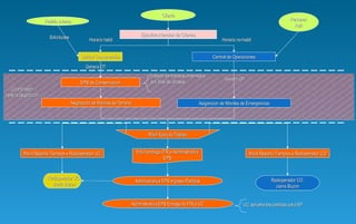 Cliente Ejecutiva Atencion de Clientes Unidad Conservación Pedido Interno Central de Operaciones Personal  AdA EPS de Conservacion Asignacion de Moviles de Terreno Movil Reporta Tiempos a Radioperador UC Movil Reporta Tiempos a Radioperador CO Movil Ejecuta Trabajo Administrativa EPS Ingresa Partidas Radioperador UC  cierra Buzon Radioperador CO  cierra Buzon Movil entrega ITR a Administrativa EPS Asigancion de Moviles de Emergencias Horario habil Solicitudes Genera OT Genera OT Coordinador realiza asignacion UC aprueba las partidas para EP Horario no-habil Listado de trabajos ordenados por dias de atrasos Administrativa EPS Entrega la ITR a UC 