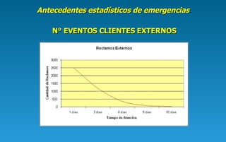 N° EVENTOS CLIENTES EXTERNOS Antecedentes estadísticos de emergencias 