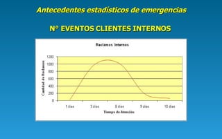 N° EVENTOS CLIENTES INTERNOS Antecedentes estadísticos de emergencias 