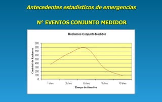 N° EVENTOS CONJUNTO MEDIDOR Antecedentes estadísticos de emergencias 