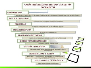 CARÁCTERÍSTICAS DEL SISTEMA DE GESTIÓN
DOCUMENTAL
CONFORMIDAD
INTEROPERABILIDAD
SEGURIDAD
RESPALDAR LA GESTIÓN DE LA INFORMACIÓN A PARTIR DE LOS PROCESOS ADMINISTRATIVOS DE LAS ENTIDADES
FUNCIONAR CON OTROS SISTEMAS DE INFORMACIÓN
FÁCIL MANEJO PARA LOS USUARIOS
METADESCRIPCIÓN
ADICIÓN DE CONTENIDOS
DISEÑO Y FUNCIONAMIENTO
GESTIÓN DISTRIBUIDA
DISPONIBILIDAD Y ACCESO
NEUTRALIDAD TECNOLÓGICA
MANTENER LA INFORMACIÓN EN UN ENTORNO SEGURO
METADATOS NORMALIZADOS
AGREGAR NUEVOS CONTENIDOS SIN ALTERAR SU AUTENTICIDAD
CAPACIDAD PARA IMPORTAR Y EXPORTAR MASIVAMENTE LOS
DOCUMENTOS
ASEGURAR LA AUTENTICIDAD, INTEGRIDAD, ACCESIBILIDAD DE
LOS DOCUMENTOS ELECTRÓNICOS
LIBRE ADOPCIÓN DE TECNOLOGÍAS
 