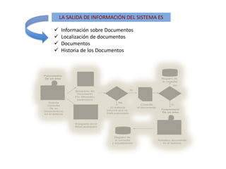 LA SALIDA DE INFORMACIÓN DEL SISTEMA ES
 Información sobre Documentos
 Localización de documentos
 Documentos
 Historia de los Documentos
 