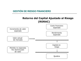 GESTIÓN DE RIESGO FINANCIERO
Retorno del Capital Ajustado al Riesgo
(RORAC)
Incremento de valor
esperado
Valor actual
de mercado
Pérdida no esperada
Por disminución
de valor
Costo financiero
esperado
Rendimiento
esperado
Capital en
riesgo
Quiebra
 