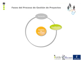 Fases del Proceso de Gestión de Proyectos



                     Iniciación
                     Iniciación




                                  Planificación
                                  Planificación

                      Gestión
                      Gestión
                        de
                         de
                     Proyectos
                     Proyectos
 