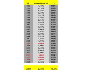 AÑO IBEX35 TR INFLACIÓN BM IBEX35 TR REAL 10 €
1993 61,00% 4,569% 56,431% 16 €
1994 -11,70% 4,718% -16,418% 13 €
1995 22,3...