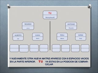 ANTONIO Ricardo TU Money4eveR SUSANA Alberto NORMA Perla PERLA Alberto ALBERTO Jose RICARDO Jaime Y NUEVAMENTE OTRA NUEVA MATRIZ APARECE CON 8 ESPACIOS VACIOS EN LA PARTE INFERIOR.  TU   YA ESTAS EN LA POSICION DE COBRAR-CICLAR 