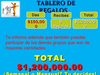 TABLERO DE REGALOS 12000 30000 TOTAL $36,050.00 0 21000 TABLERO DE REGALOS $150,000 8 Regalos Recibes Das $1,200,000 Total TOTAL  $1,200,000.00 ¿ Semanal o Mensual?  Tu  decides! Si es semanal serian  $4,800,000 al mes Te informo además que también puedes participar de los demás grupos que son de mayores cantidades.  