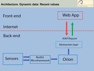 Architecture. Dynamic data: Recent values
 