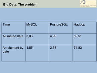 Big Data. The problem
Time MySQL PostgreSQL Hadoop
All meteo data 3,03 4,99 59,51
An element by
date
1,55 2,53 74,83
 