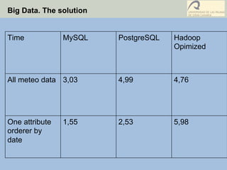 Big Data. The solution
Time MySQL PostgreSQL Hadoop
Opimized
All meteo data 3,03 4,99 4,76
One attribute
orderer by
date
1,55 2,53 5,98
 