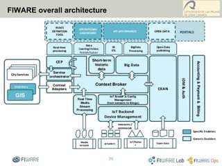 FIWARE overall architecture
 