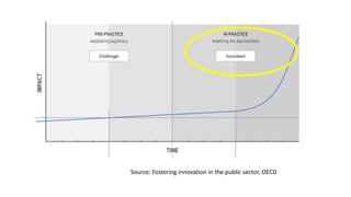 Source: Fostering innovation in the public sector, OECD
 