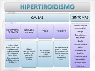 CAUSAS                                           SINTOMAS

                                                                              -Dificultad para
                                                                               concentrarse.
ENFERMEDAD           NODULOS              YODO             TIROIDITIS             -Fatiga.
 DE GRAVES           TOXICOS
                                                                               -Deposiciones
                                                                                frecuentes.
                                                                                  -Bocio.
  -Enfermedad                                                                 -Intolerancia al
autoinmune en la                                         Inflamación de la         calor.
 que la glándula       Nódulos                           glándula tiroides,
 está aumentada    hiperactivos que    Un exceso de      que puede ocurrir
                                                                               -Aumento del
  de tamaño de       producen un        yodo puede       tras un embarazo         apetito.
  forma difusa.       exceso de           causar
                                                               o una
                       hormona        hipertiroidismo.
                                                            enfermedad
                                                                              -Aumento de la
 -Disminución de
la TSH y aumento
                       tiroidea.                               vírica.          sudoración.
    de T3 y T4.                                                                -Nerviosismo.
                                                                                -Insomnio.
 