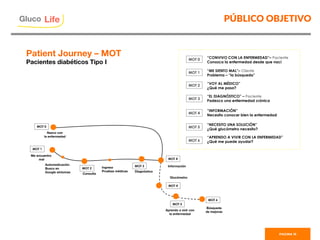 PÚBLICO OBJETIVO
PAGINA 16
MOT 1
MOT 2
MOT 3
MOT 5
Me encuentro
mal
Automedicación
Busco en 
Google síntomas
 Consulta
 Diagnóstico
Ingreso
Pruebas médicas
MOT 4
Información
Aprendo a vivir con 
la enfermedad
MOT 4
Glucómetro
MOT 0
Nazco con 
la enfermedad
MOT 6
Búsqueda 
de mejoras
MOT 1 “ME SIENTO MAL”– Cliente
Problema – “la búsqueda”
MOT 2 “VOY AL MÉDICO”
¿Qué me pasa?
MOT 3
“EL DIAGNÓSTICO” – Paciente
Padezco una enfermedad crónica
MOT 4
“INFORMACIÓN”
Necesito conocer bien la enfermedad
MOT 5
“NECESITO UNA SOLUCIÓN”
¿Qué glucómetro necesito?
MOT 6
“APRENDO A VIVIR CON LA ENFERMEDAD”
¿Qué me puede ayudar?
MOT 0 “CONVIVO CON LA ENFERMEDAD”– Paciente
Conozca la enfermedad desde que nací
Patient Journey – MOT
Pacientes diabéticos Tipo I
Gluco

Life
 