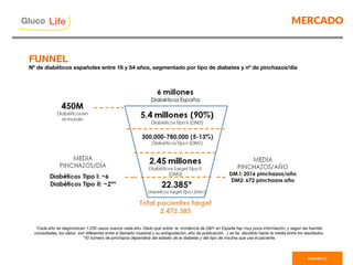 MERCADO
PAGINA 21
*Cada año se diagnostican 1.235 casos nuevos cada año. Dado que sobre la incidencia de DM1 en España hay muy poca información, y según las fuentes
consultadas, los datos son diferentes entre sí (tamaño muestral y su extrapolación, año de publicación…) se ha decidido hacer la media entre los resultados.
**El número de pinchazos dependerá del estadío de la diabetes y del tipo de insulina que use el paciente.
Gluco

Life
FUNNEL
Nº de diabéticos españoles entre 16 y 54 años, segmentado por tipo de diabetes y nº de pinchazos/día
 