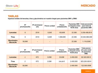 MERCADO
PAGINA 22
	
Nº
pinchazos/día	
Nº pinchazos/
año	
Precio unidad	
Precio
unidades/año	
Pacientes DM1
en España entre
16-54 años	
Total precio/año
para total de
pacientes DM1	
Lancetas
 6
 2016
 0,05€
 100,80€
 22.385
 2.256.408,00 € 
Tiras
 6
 2016
 0,50€
 1.008,00€
 22.385
 22.564.080,00€
Glucómetro
GlucoLife
50,00€
 -
 -
 -
 22.385
 1.119.250€
Gluco

Life
TABLAS
Ingresos totales de lancetas, tiras y glucómetros en nuestro target para pacientes DM1 y DM2:
	
Nº
pinchazos/día	
Nº pinchazos/
año	
Precio unidad	
Precio
unidades/año	
Pacientes DM2
en España entre
16-54 años	
Total precio/
año para total
de pacientes
DM2	
Lancetas	 2	 672	 0,05€	 33,60€	 2.450.000 82.320.000 € 	
Tiras	 2	 672	 0,50€	 336,00 € 	 2.450.000 823.200.000 € 	
Glucómetro
GlucoLife
50,00€
 -	 -	 -	 2.450.000 122.500.000€
 