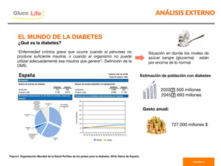 ANÁLISIS EXTERNO
“Enfermedad crónica grave que ocurre cuando el páncreas no
produce suﬁciente insulina, o cuando el organismo no puede
utilizar adecuadamente esa insulina que genera”- Deﬁnición de la
OMS.
Situación en donde los niveles de
azúcar sangre (glucemia) están
por encima de lo normal
Figura1. Organización Mundial de la Salud-Perﬁles de los países para la diabetes, 2016: Datos de España.
Estimación de población con diabetes:


2020 500 millones
2045 693 millones
Gasto anual:

727.000 millones $
Gluco

Life
EL MUNDO DE LA DIABETES
¿Qué es la diabetes?
PAGINA 4
 