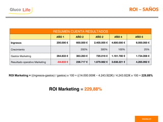 ROI – 5AÑOS
PAGINA 57
Gluco

Gluco

Life
RESUMEN CUENTA RESULTADOS
AÑO 1
 AÑO 2
 AÑO 2
 AÑO 4
 AÑO 5
Ingresos
 200.000 €
 600.000 €
 2.400.000 €
 4.800.000 €
 6.000.000 €
Crecimiento
 200%
 300%
 100%
 25%
Gastos Marketing
 264.833 €
 363.283 €
 720.018 €
 1.161.780 €
 1.734.008 €
Resultado operativo Marketing
 -64.833 €
 236.717 €
 1.679.982 €
 3.638.221 €
 4.265.992 €
ROI Marketing = ((ingresos-gastos) / gastos) x 100 = ((14.000.000€ – 4.243.922€) / 4.243.922€ x 100 = 229,88%
ROI Marketing = 229,88%
 