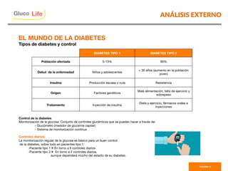 ANÁLISIS EXTERNO


















Control de la diabetes
Monitorización de la glucosa: Conjunto de controles glucémicos que se pueden hacer a través de:

- Glucómetro (medidor de glucemia capilar) 

- Sistema de monitorización continua

Controles diarios:
La monitorización regular de la glucosa es básico para un buen control
de la diabetes, sobre todo en pacientes tipo 1:
-Paciente tipo 1à En torno a 6 controles diarios 
-Paciente tipo 2à En torno a 2 controles diarios, 

 
aunque dependerá mucho del estadio de su diabetes. 


Gluco

Life
PAGINA 6
EL MUNDO DE LA DIABETES
Tipos de diabetes y control
DIABETES TIPO 1 
 DIABETES TIPO 2
Población afectada
 5-13%
 90%
Debut de la enfermedad
 Niños y adolescentes
+ 30 años (aumento en la población
joven)
Insulina
 Producción escasa o nula
 Resistencia
Origen
 Factores genéticos
Mala alimentación, falta de ejercicio y
sobrepeso
Tratamiento
 Inyección de insulina
Dieta y ejercicio, fármacos orales e
inyecciones
 