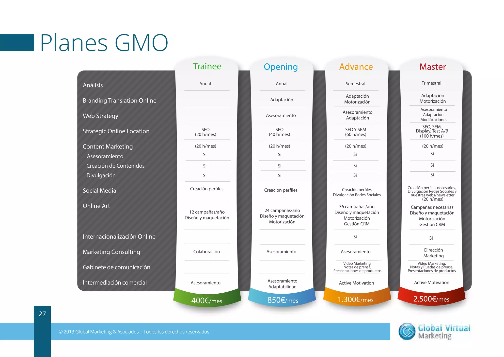 Planes GMO
Trainee
Análisis

Anual

Opening

Advance

Master

Anual

Semestral

Trimestral

Adaptación

Web Strategy

Adaptación
Motorización

Adaptación
Motorización

Asesoramiento

Branding Translation Online

Asesoramiento
Adaptación

Asesoramiento
Adaptación
Modificaciones

Strategic Online Location

SEO
(20 h/mes)

SEO
(40 h/mes)

SEO Y SEM
(60 h/mes)

SEO, SEM,
Display, Test A/B
(100 h/mes)

Content Marketing

(20 h/mes)

(20 h/mes)

(20 h/mes)

(20 h/mes)
Si

Asesoramiento

Si

Si

Si

Creación de Contenidos

Si

Si

Si

Si

Divulgación

Si

Si

Si

Si

Social Media
Online Art

Creación perfiles

12 campañas/año
Diseño y maquetación

Creación perfiles

24 campañas/año
Diseño y maquetación
Motorización

Internacionalización Online
Marketing Consulting

Creación perfiles
Divulgación Redes Sociales

Creación perfiles necesarios,
Divulgación Redes Sociales y
nuestras webs/newsletter

36 campañas/año
Diseño y maquetación
Motorización
Gestión CRM

Campañas necesarias
Diseño y maquetación
Motorización
Gestión CRM

Si
Colaboración

Asesoramiento

Asesoramiento

(20 h/mes)

Si
Dirección
Marketing

Vídeo Marketing,
Notas de prensa,
Presentaciones de productos

Gabinete de comunicación

Vídeo Marketing,
Notas y Ruedas de prensa,
Presentaciones de productos

Asesoramiento

Asesoramiento
Adaptabilidad

Active Motivation

Active Motivation

400€/mes

Intermediación comercial

850€/mes

1.300€/mes

2.500€/mes

27
© 2013 Global Marketing & Asociados | Todos los derechos reservados.

 