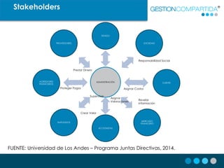 Stakeholders
FUENTE: Universidad de Los Andes – Programa Juntas Directivas, 2014.
ADMINISTRACIÓN
ESTADO
SOCIEDAD
CLIENTE
M...