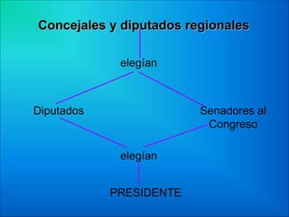 Concejales y diputados regionales
elegían

Diputados

Senadores al
Congreso
elegían
PRESIDENTE

 