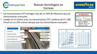 • Las transmisiones CVT entregan mas de un 35% de eficiencia que las
transmisiones manuales
• Usadas en el mismo auto, las transmisiones CVT, aceleran de 0 a 100
kms/h en un 25% menos tiempo que las transmisiones manuales.
Nuevas tecnologías en
Correas
 