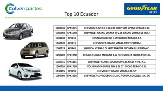 1060740 6PK1875 CHEVROLET AVEO 1.4 1.6 07 CHEVITAXI OPTRA H/BACK 1.8L
1050650 5PK1650 CHEVROLET GRAND VITARA 5P 2.0L GRAND VITARA SZ MULT
1040240 4PK610 HYUNDAI ACCENT / MITSUBISHI MIRAGE 1.5
1040320 4PK815 CHEVROLET GRAND VITARA SWIFT ESTEEM
1040333 4PK845 HYUNDAI VERNA 1.5L ALTERNADOR /NISSAN BLUEBIRD A.C.
1050689 5PK1750 RENAULT LOGAN MEGANE 1.6L / CHEVROLET CORSA EVO 1.8L
1050715 5PK1815 CHEVROLET CORSA EVOLUTION 1.8L MULT + P.S. A.C.
1060705 6PK1790 VOLKSWAGEN SPACE FOX 1.6L 07 / FORD TEMPO 3.0L
1030195 3PK495 CHEVROLET GRAND VITARA 2.0L 5P
1060760 6PK1930 CHEVROLET LUV RODEO 3.2L A.C. TOYOTA COROLLA 1.8L 06
Top 10 Ecuador
 