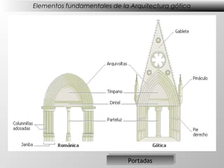 Elementos fundamentales de la Arquitectura gótica




                              Portadas
                             Portadas
 