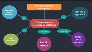 Estrategia Básica en
Matemáticas.
Planteamiento y
resolución de problemas
Matemáticas
y otras
asignaturas.
Seriación y
algoritmos
Rincón
de la
tiendita.
Juegos
matemáticos
Calculo
mental.
en
en
utilizando
en apoyándose
 