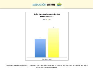 Datos perteneciente a METICS, obtenidos de la plataforma Mediación Virtual. Abril 2013. Recopilados por: MEd.
                                       Silvia Chacón y Brenda Alfaro.
 