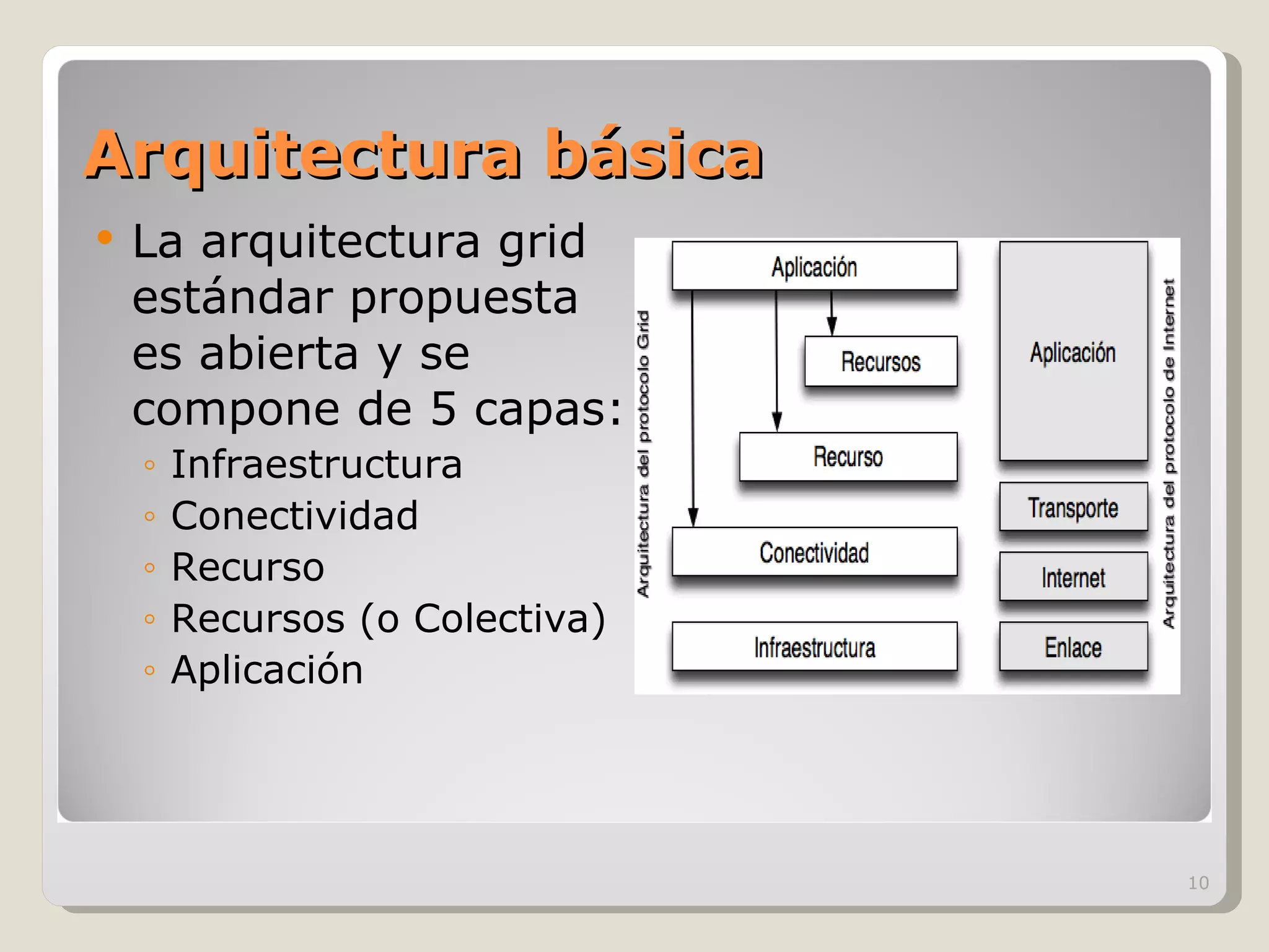 Arquitectura básica La arquitectura grid estándar propuesta es abierta y se compone de 5 capas:  Infraestructura Conectividad Recurso Recursos (o Colectiva) Aplicación 
