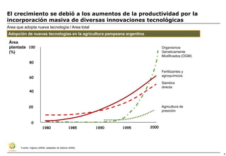 El crecimiento se debió a los aumentos de la productividad por la
incorporación masiva de diversas innovaciones tecnológicas
Area que adopta nueva tecnología / Area total
Adopción de nuevas tecnologías en la agricultura pampeana argentina

 Área
 plantada 100                                                                      Organismos
 (%)                                                                               Geneticamente
                                                                                   Modificados (OGM)
              80

                                                                                   Fertilizantes y
                                                                                   agroquímicos
              60
                                                                                   Siembra
                                                                                   directa
              40



              20                                                                   Agricultura de
                                                                                   presición


                0
                           1980                     1985      1990   1995   2000




       Fuente: Viglizzo (2006); adaptado de Satorre (2005).

                                                                                                       9
 