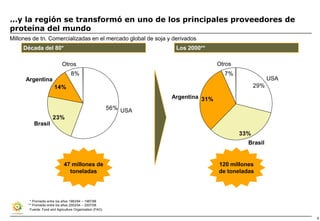 …y la región se transformó en uno de los principales proveedores de
proteína del mundo
Millones de tn. Comercializadas en el mercado global de soja y derivados
     Década del 80*                                                   Los 2000**

                             Otros                                                   Otros
                                  8%                                                   7%
      Argentina                                                                                          USA
                       14%                                                                         29%
                                                                     Argentina 31%
                                                           56% USA
                      23%
          Brasil
                                                                                             33%
                                                                                               Brasil


                              47 millones de                                         120 millones
                                toneladas                                            de toneladas




        * Promedio entre los años 1983/84 – 1987/88
       ** Promedio entre los años 2003/04 – 2007/08
        Fuente: Food and Agriculture Organization (FAO).

                                                                                                               8
 