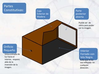Partes
Constitutivas:      Caja          Parte
                    Exterior de   posterior
                    Madera        abierta

                                    Puede ser de
                                    vidrio para poder
                                    ver la imagen.




Orificio
Pequeño                               Interior
Única entrada de                      Forrado con
luz hacia el                          tela Negra.
interior, respons                    Evita que la luz
able de la                           sea reflejada en
inversión de la                      cualquier
imagen.                              dirección.
 