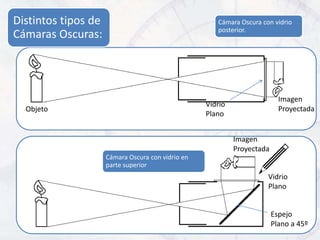 Distintos tipos de                                    Cámara Oscura con vidrio
                                                      posterior.
Cámaras Oscuras:




                                                                           Imagen
                                                   Vidrio
  Objeto                                                                   Proyectada
                                                   Plano


                                                            Imagen
                                                            Proyectada
                     Cámara Oscura con vidrio en
                     parte superior
                                                                      Vidrio
                                                                      Plano


                                                                         Espejo
                                                                         Plano a 45º
 
