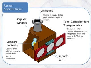 Partes
Constitutivas:            Chimenea
                           Permite el escape de los
                           gases producidos por la
                Caja de    lámpara.
                Madera                                Panel Corredizo para
                                                      Transparencias
                                                        Sirve para poder
                                                        cambiar rápidamente de
                                                        imágenes y hacer una
                                                        especia de “Película
                                                        Animada”
  Lámpara
  de Aceite
 Ubicada en el
 interior, genera la
 fuente de luz
 para la                                     Soportes
 proyección.
                                             Carril
 