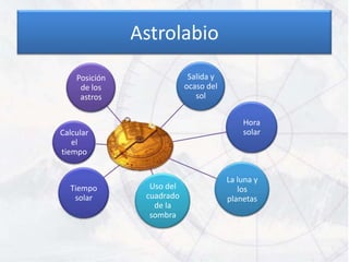Astrolabio
    Posición                Salida y
     de los                ocaso del
     astros                   sol


                                           Hora
Calcular                                   solar
   el
tiempo


                                       La luna y
  Tiempo         Uso del                  los
   solar        cuadrado               planetas
                  de la
                 sombra
 