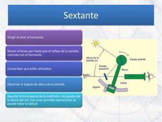 Sextante

Dirigir el visor al horizonte.



Mover el brazo por hasta que el reflejo de la estrella
coincida con el horizonte.



Comprobar que estén alineados.



Observar el ángulo de altura de la estrella.


Apuntar la hora exacta de la medición y los grados de
la altura del sol. Con unas sencillas operaciones se
puede hallar la latitud
 