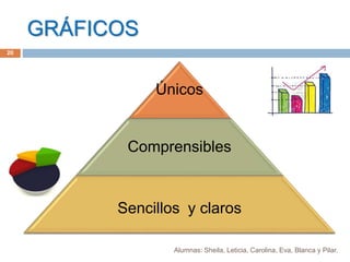 GRÁFICOS
Únicos
Comprensibles
Sencillos y claros
20
Alumnas: Sheila, Leticia, Carolina, Eva, Blanca y Pilar.
 