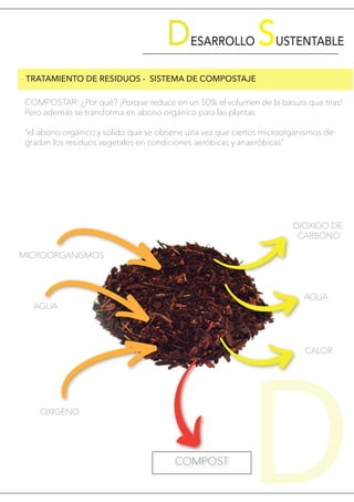 COMPOSTAR: ¿Por qué? ¡Porque reduce en un 50% el volumen de la basura que tiras!
Pero además se transforma en abono orgáni...