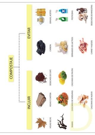 HOJASSECASHOJASYCARTON
RAMAS
DESECHOSDECAFECARBONGRASAS,ACEITES
DERIVADOSDELACTEOS
INCLUIREVITAR
CASCARASDEFRUTASCASCARASD...