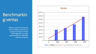  Mejora exponencialmente
con el tiempo, presenta su
punto mas alto en el año
2010 logrando un valor
aproximado de 1.300.000
milones de pesos
Benchmarkin
g:ventas
 