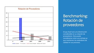 Benchmarking:
Rotación de
proveedores
Grupo Aval tuvo una disminución
considerable en su rotación de
proveedores. Esto puede
considerarse como una ventaja ya
que mantienen los estándares de
calidad en sus procesos.
 