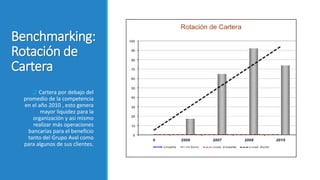  Cartera por debajo del
promedio de la competencia
en el año 2010 , esto genera
mayor liquidez para la
organización y asi mismo
realizar más operaciones
bancarias para el beneficio
tanto del Grupo Aval como
para algunos de sus clientes.
Benchmarking:
Rotación de
Cartera
 