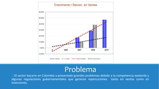 Problema
El sector bacario en Colombia a presentado grandes problemas debido a la competencia existente y
algunas regulaciones gubernamentales que generan repercuciones tanto en ventas como en
inversiones.
-10.00%
0.00%
10.00%
20.00%
30.00%
40.00%
50.00%
60.00%
0 2006 2007 2008 2010
Crecimiento / Decrec. en Ventas
Compañía Sector Linear (Compañía) Linear (Sector)
 