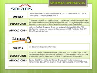 EMPRESA
Desarrollado por Sun Microsystems desde 1992 y actualmente por Oracle
Corporation como sucesor de SunOS
DESCRIPCION
Es un sistema certificado oficialmente como versión de Unix. Aunque Solaris
fue desarrollado como software privado, la mayor parte de su código se ha
liberado como proyecto de software libre denominado OpenSolaris
APLICACIONES
Incluyen ToolTalk, Drag and Drop, cut and paste,Incluye XGL, Xlib, PEX, y
XIL,. Permite cargar, ver y salvar imágenes como PICT, PostScript (TM), TIFF,
GIF, JFIF, y muchas más.
EMPRESA
fue desarrollado por Linus Torvalds,
DESCRIPCION
habilidad de ejecutar numerosos programas sin obstaculizar la ejecución
de cada aplicación, permite que más de una sola persona pueda trabajar
en la misma versión de la misma aplicación de manera simultánea.
APLICACIONES Correo Electrónico, Listas de Correo, Grupos de Interés, Búsqueda y
Transferencia de Archivos, Gopher, WAIS, y por supuesto, World Wide Web.
SISTEMAS OPERATIVOS
 